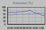 Humidity Graph Thumbnail