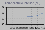 Inside Temperature Graph Thumbnail