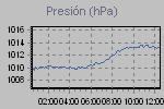 Pressure Graph Thumbnail