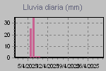 Daily Rain Graph Thumbnail