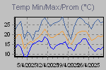 Temp Min/Max Graph Thumbnail