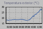 Temperature Graph Thumbnail
