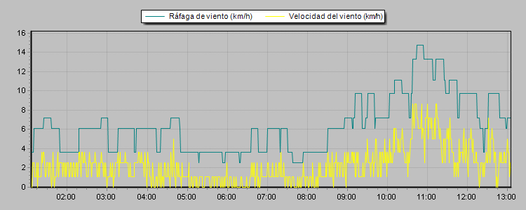 Weather Graphs