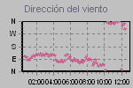 Wind Direction Thumbnail