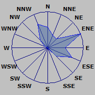 Wind Rose