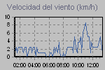 Wind Graph Thumbnail