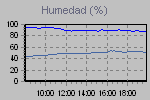 Humidity Graph Thumbnail