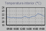 Inside Temperature Graph Thumbnail