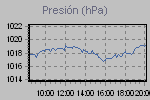 Pressure Graph Thumbnail