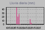 Daily Rain Graph Thumbnail