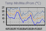 Temp Min/Max Graph Thumbnail