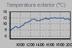 Temperature Graph Thumbnail