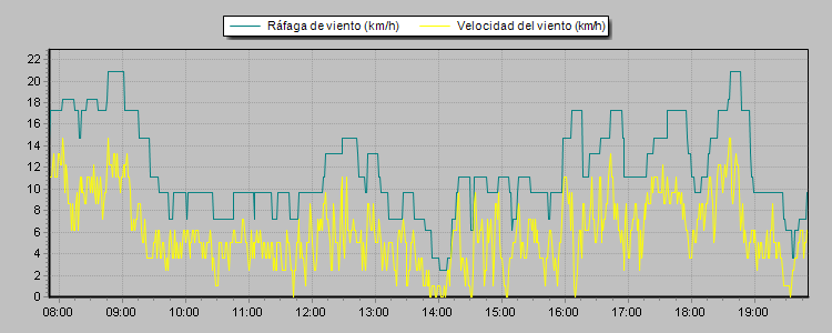 Weather Graphs