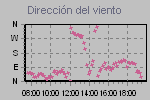 Wind Direction Thumbnail