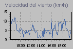 Wind Graph Thumbnail