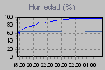 Humidity Graph Thumbnail
