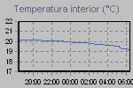 Inside Temperature Graph Thumbnail