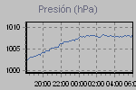 Pressure Graph Thumbnail