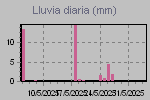 Daily Rain Graph Thumbnail