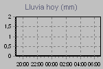Today's Rainfall Graph Thumbnail