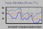 Temp Min/Max Graph Thumbnail