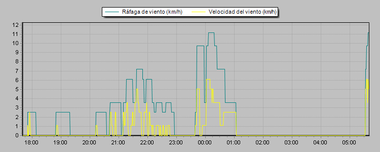 Weather Graphs