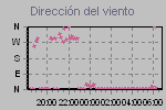 Wind Direction Thumbnail