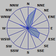 Wind Rose