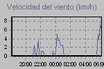 Wind Graph Thumbnail